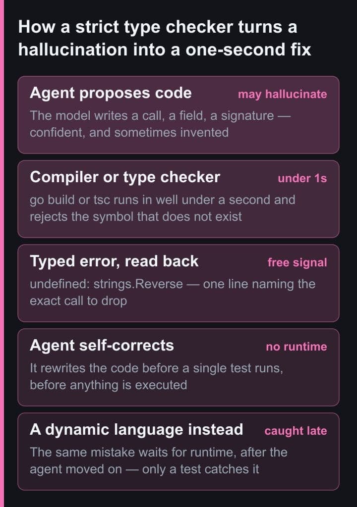 A five-stage loop: an agent proposes code, the compiler or type checker rejects an undefined symbol in under a second, the agent reads the typed error and self-corrects before runtime, while a dynamic language only catches the same mistake later.