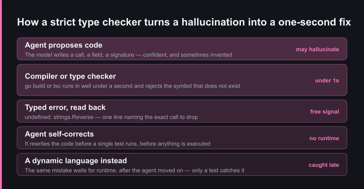 A five-stage loop: an agent proposes code, the compiler or type checker rejects an undefined symbol in under a second, the agent reads the typed error and self-corrects before runtime, while a dynamic language only catches the same mistake later.
