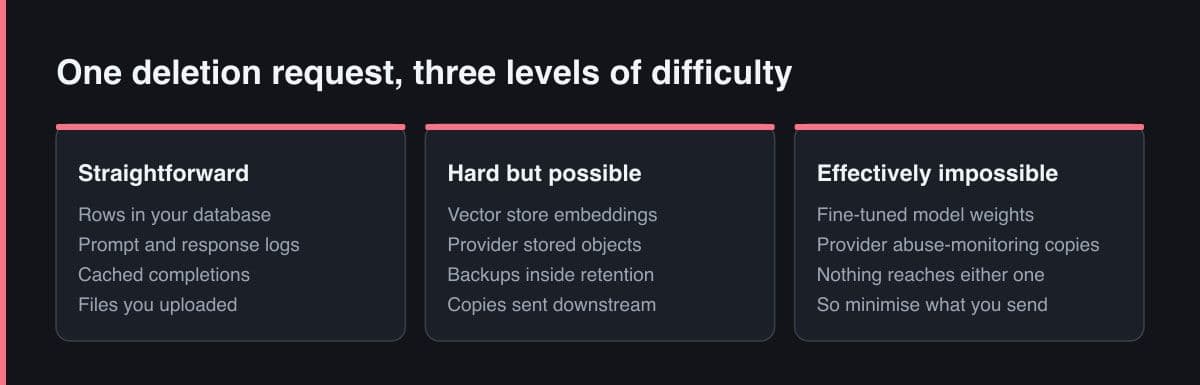 Three panels sorting the targets of one deletion request into straightforward, hard but possible, and effectively impossible, ending with the weights of a fine-tuned model and provider-held abuse-monitoring copies.