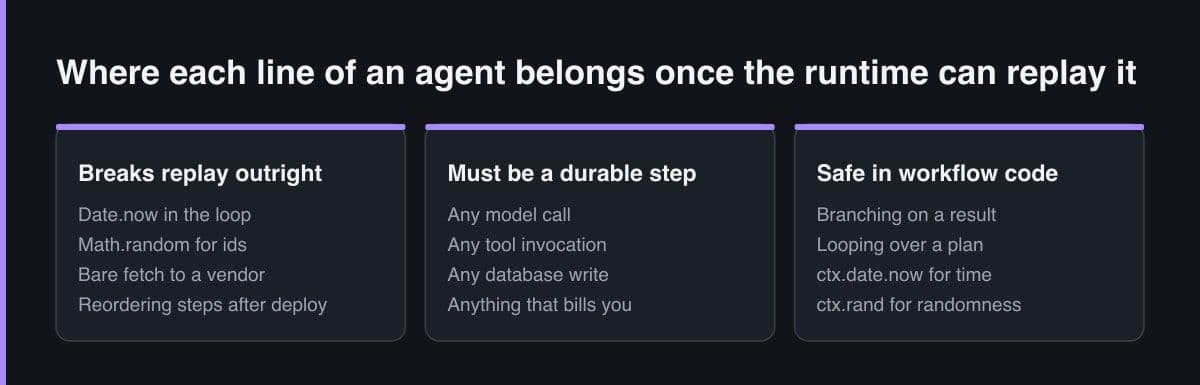 Three panels sorting agent code into what breaks replay, what must become a durable step, and what is safe to keep in workflow code