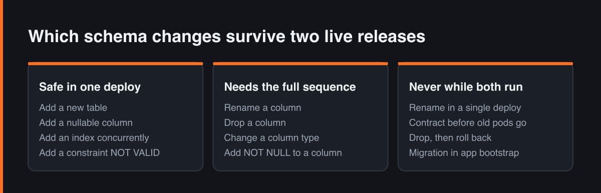 Three panels sorting schema changes into safe in one deploy, needs the full expand and contract sequence, and never safe while two releases run.