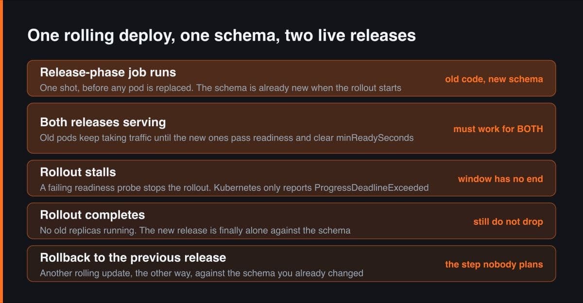 Five stacked bands tracing a rolling deploy: the release-phase migration job, both releases serving at once, a stalled rollout, a completed rollout, and a rollback to the previous release.