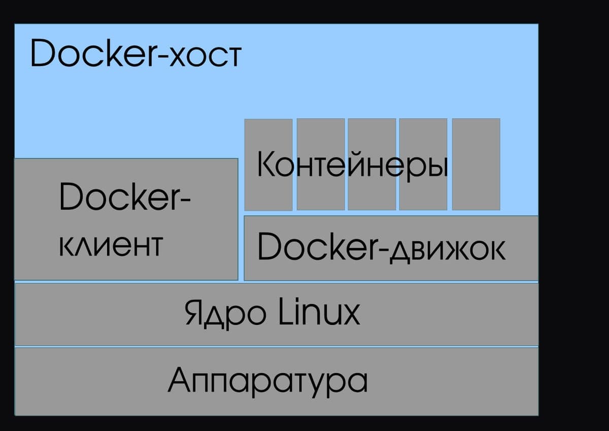 A diagram of containers running on a physical host sharing one kernel