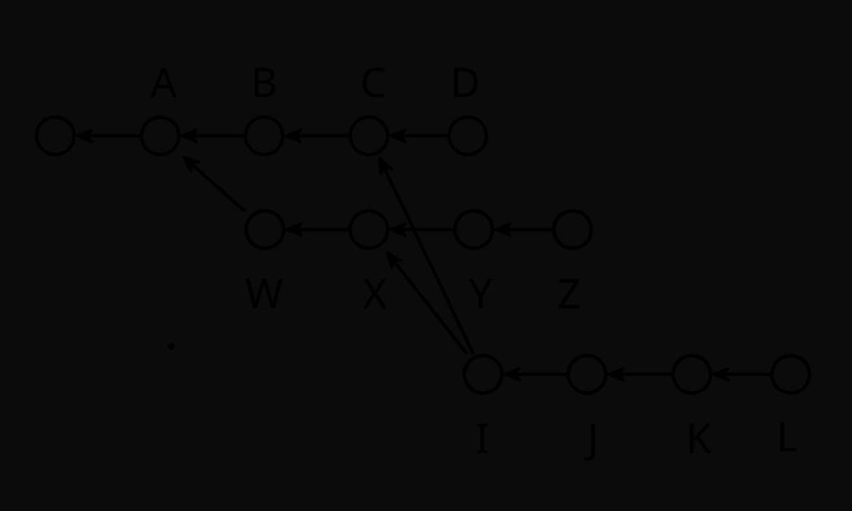 Diagram dua branch yang bercabang dari trunk lalu bergabung kembali