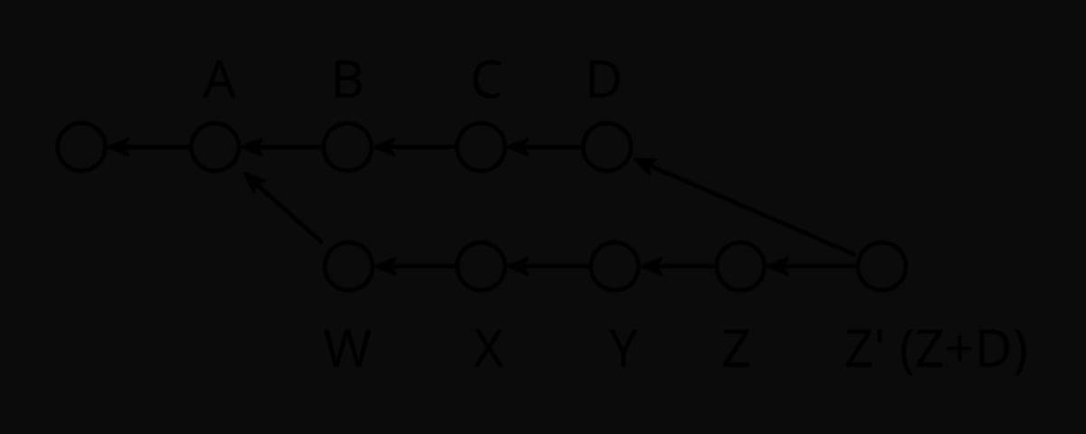 Diagram dua branch git yang bergabung kembali