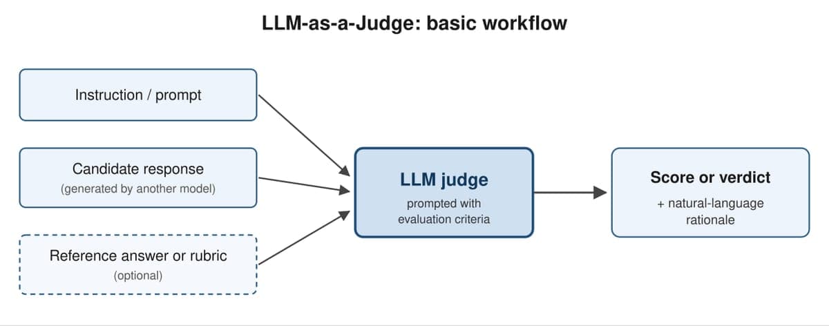 A workflow diagram of a model evaluating another model's output as a judge