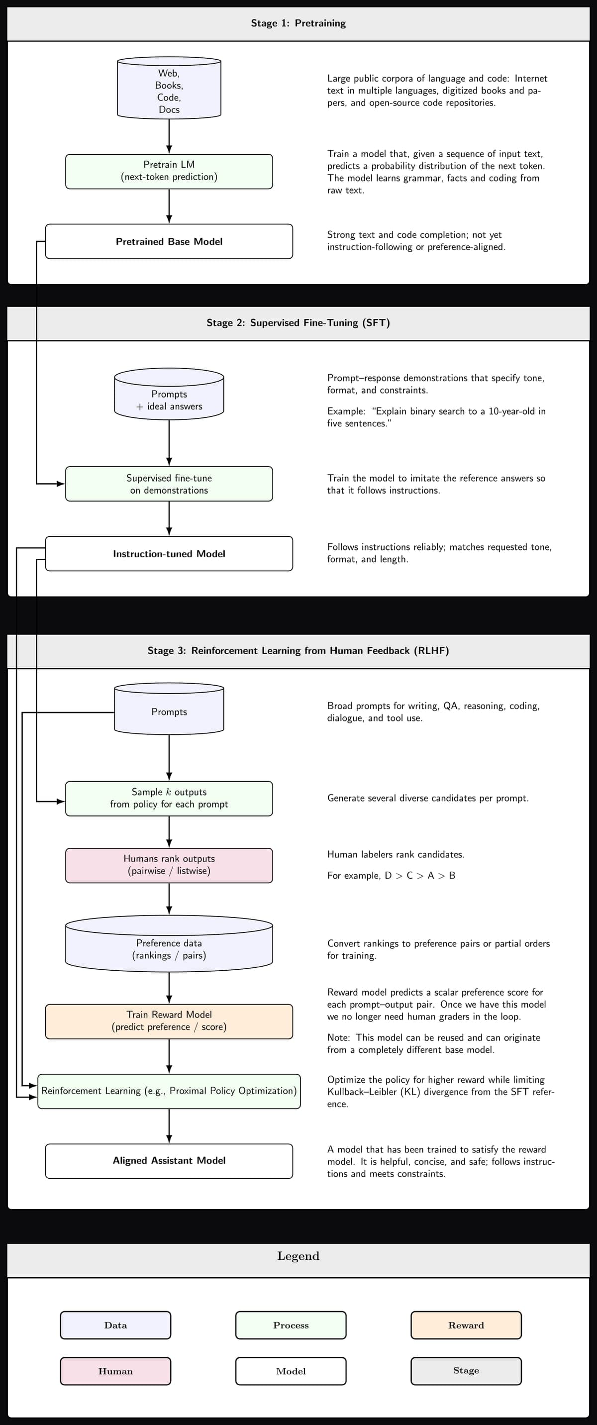 Diagram alur vertikal tiga tahap pelatihan model bahasa besar