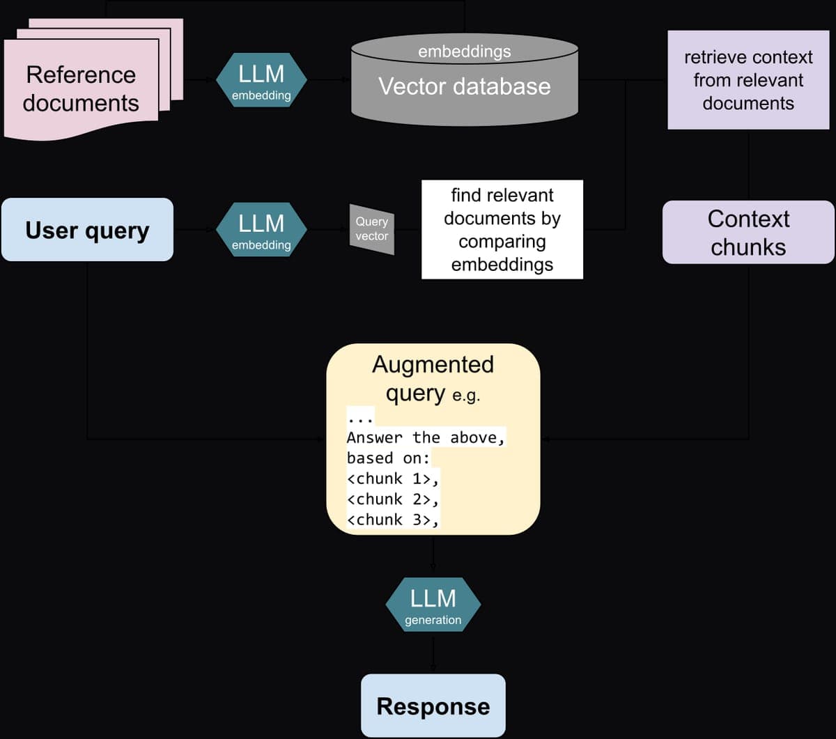 A diagram of retrieval-augmented generation: a query retrieving documents that are fed to a model
