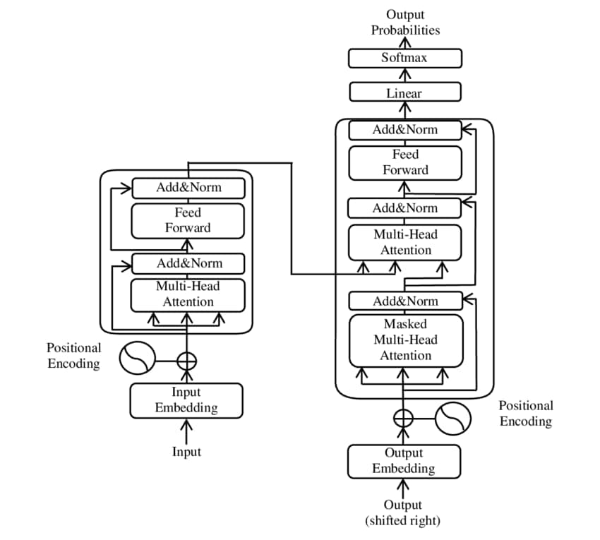 Diagram arsitektur model transformer dengan tumpukan encoder dan decoder