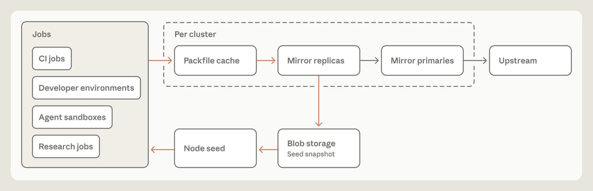Diagram setup penskalaan git yang umum: job CI, developer environment, agent sandbox, dan research job membaca lewat packfile cache per cluster, mirror replica, dan mirror primary ke upstream, sementara blob storage menyimpan seed snapshot yang menjadi seed tiap node