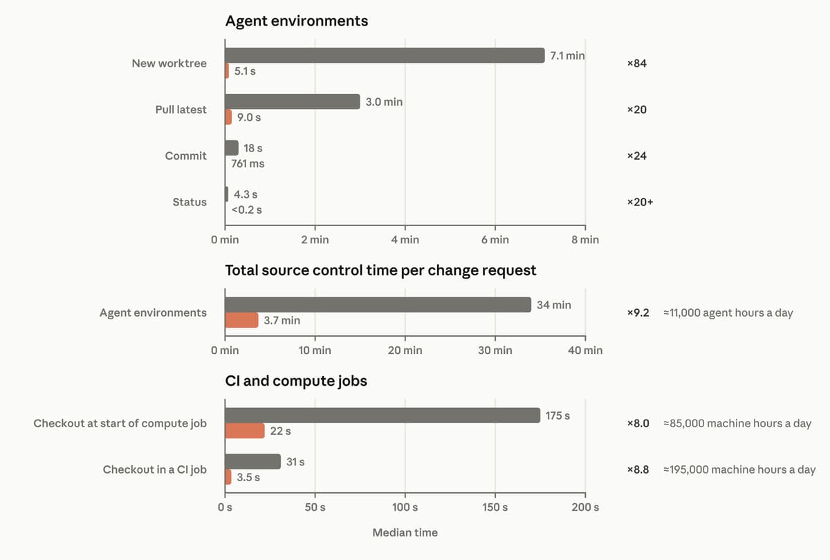 Grafik batang waktu median di agent environment dan job CI, git berwarna abu-abu dibanding client scn milik Scion berwarna oranye: worktree baru 7,1 menit lawan 5,1 detik, total waktu source control per change request 34 menit lawan 3,7 menit, dan checkout CI 31 detik lawan 3,5 detik