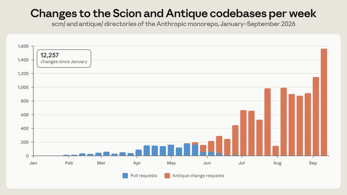 Grafik batang perubahan mingguan di direktori scm dan antique monorepo Anthropic dari Januari sampai September 2026, naik dari beberapa pull request per minggu pada Februari ke sekitar 1.560 change request Antique di minggu terakhir, total 12.257 perubahan
