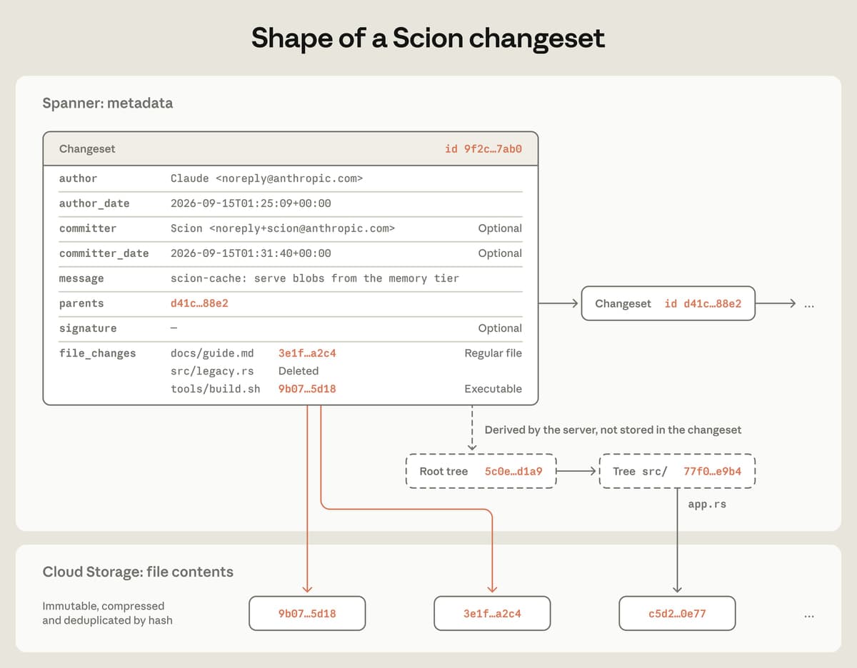 Diagram sebuah changeset Scion yang disimpan di Spanner, berisi author, tanggal, message, id parent, dan daftar file_changes yang menunjuk ke blob content-addressed di Cloud Storage, dengan root tree dan directory tree bergaris putus-putus sebagai data yang diturunkan server