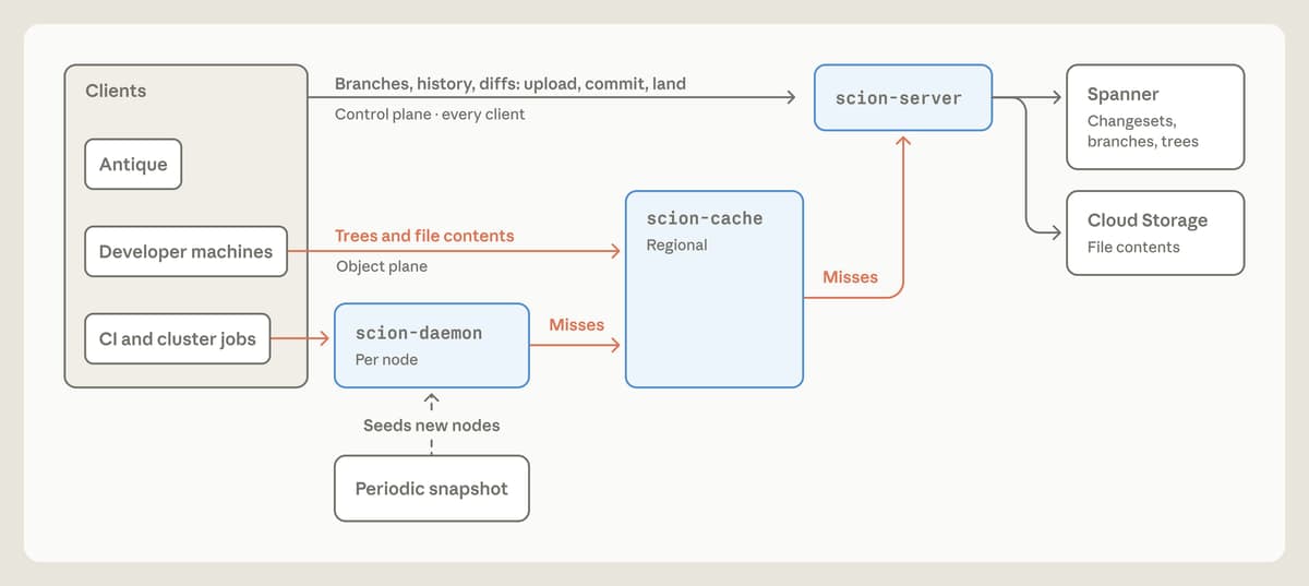 Diagram arsitektur checkout Scion: Antique, mesin developer, dan job CI mengirim branch, history, dan diff ke scion-server lewat control plane, sementara tree dan isi file mengalir dari scion-daemon per node melalui scion-cache regional ke scion-server, yang membaca Spanner dan Cloud Storage