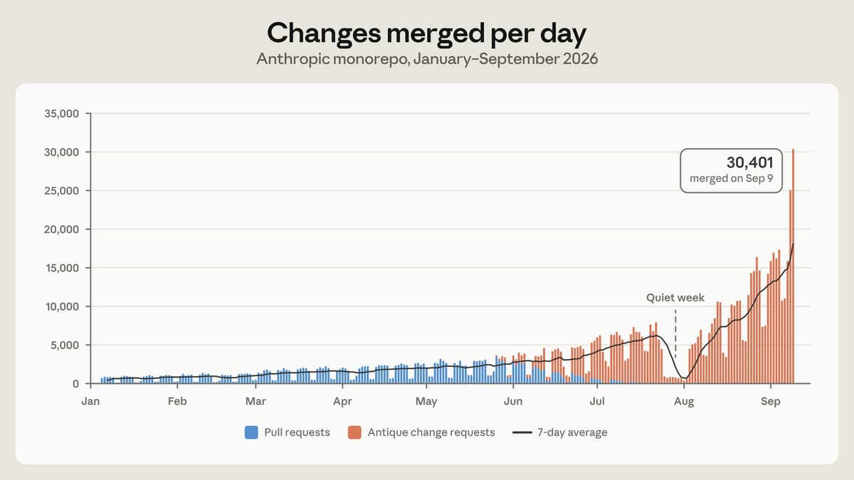 Grafik batang jumlah perubahan yang di-merge per hari ke monorepo Anthropic dari Januari sampai September 2026, naik dari sekitar 1.000 ke puncak 30.401 pada 9 September, dengan pull request biru tergantikan change request Antique berwarna oranye sejak Juni
