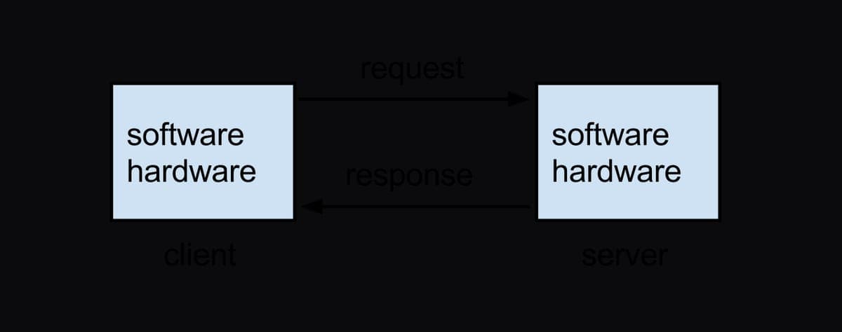 Diagram klien mengirim permintaan ke server dan menerima respons