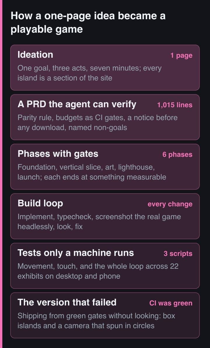Diagram lima pita: ideasi, PRD sebagai prompt, fase dengan gate, loop build berupa baca, rencanakan, implementasi, typecheck, screenshot dan lihat, serta langkah-langkah yang hanya bisa dikerjakan manusia.
