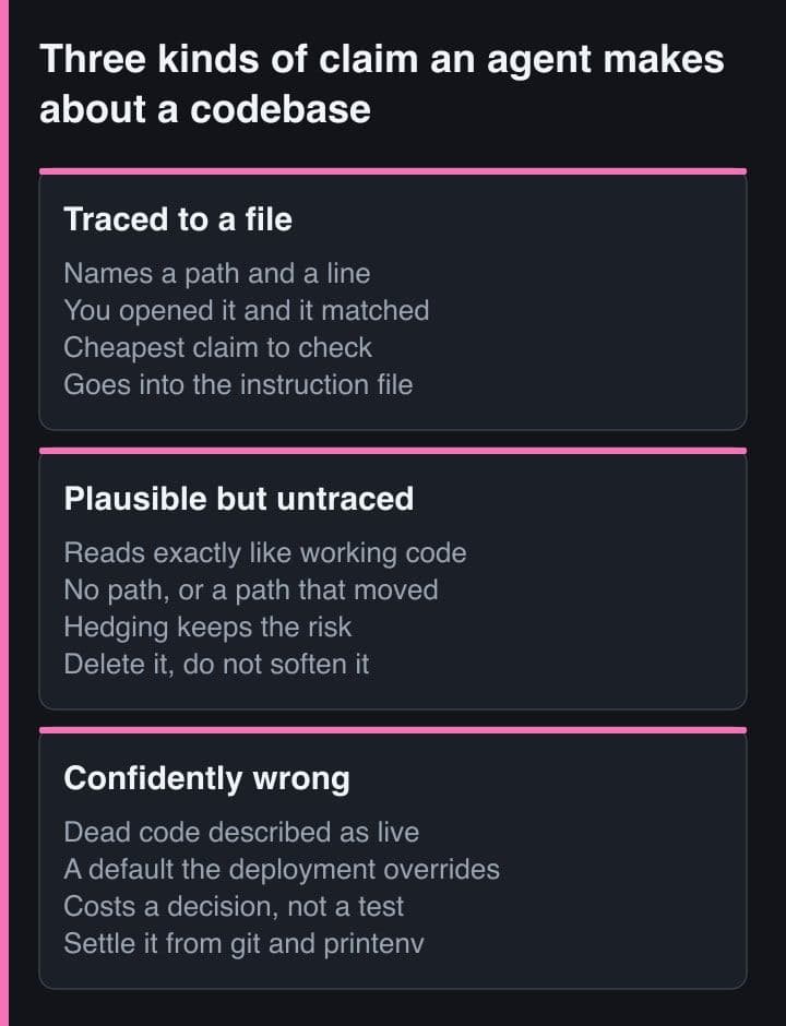 Three-column diagram sorting the claims an agent makes about a codebase into traced to a file, plausible but untraced, and confidently wrong, with the action to take for each.