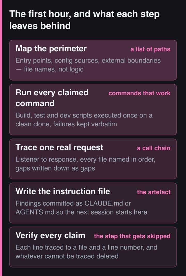 Stack diagram of the first hour of onboarding: map the perimeter, run every claimed command, trace one real request, write the instruction file, and verify every claim, each band tagged with the artefact it leaves behind.