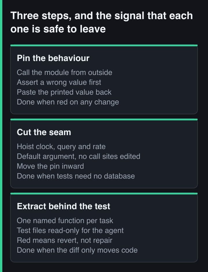 Three side-by-side panels covering the refactor loop — pin the behaviour, cut the seam, extract behind the test — each listing its steps and, on the last line, the condition that says the step is finished.