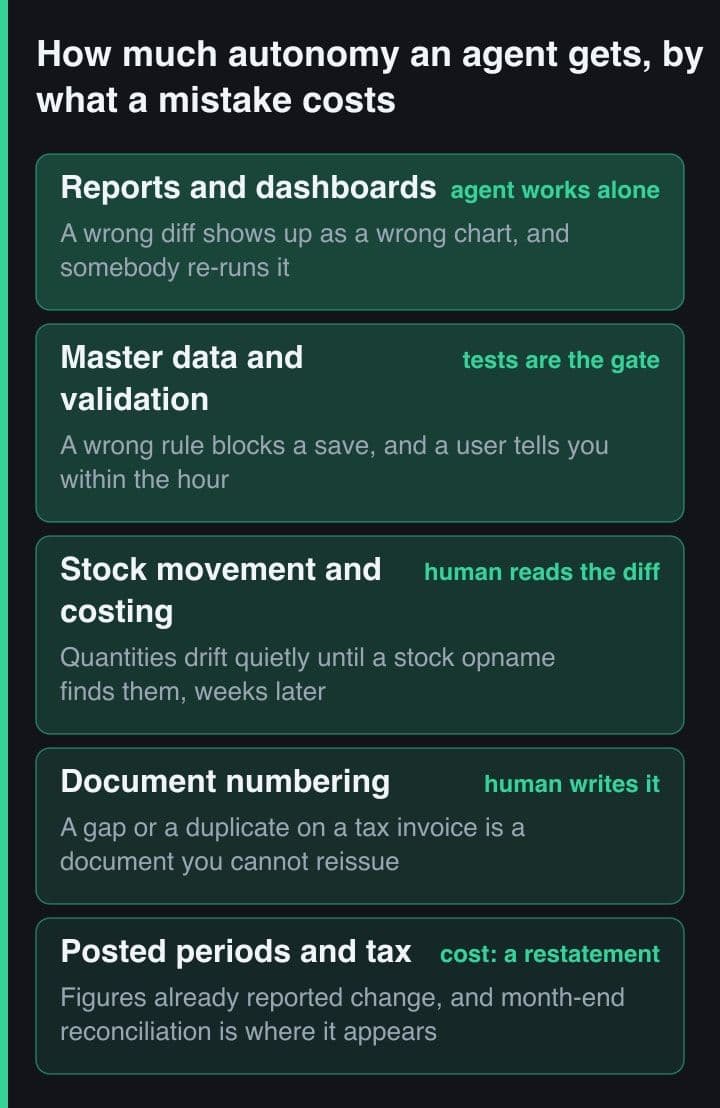 Five bands of an ERP codebase ordered by how much autonomy an agent may have, from report code at the top down to posted periods and tax at the bottom, each band tagged with what a mistake there costs.