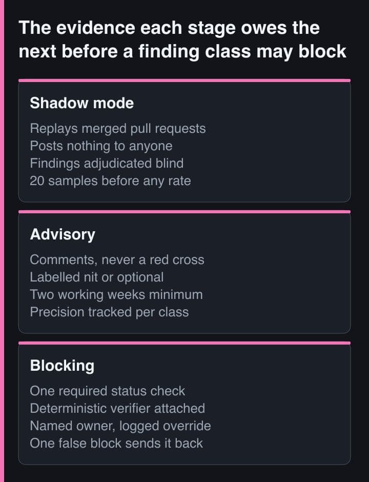 Three panels comparing shadow mode, advisory and blocking stages, each listing the evidence and the constraints that stage requires.