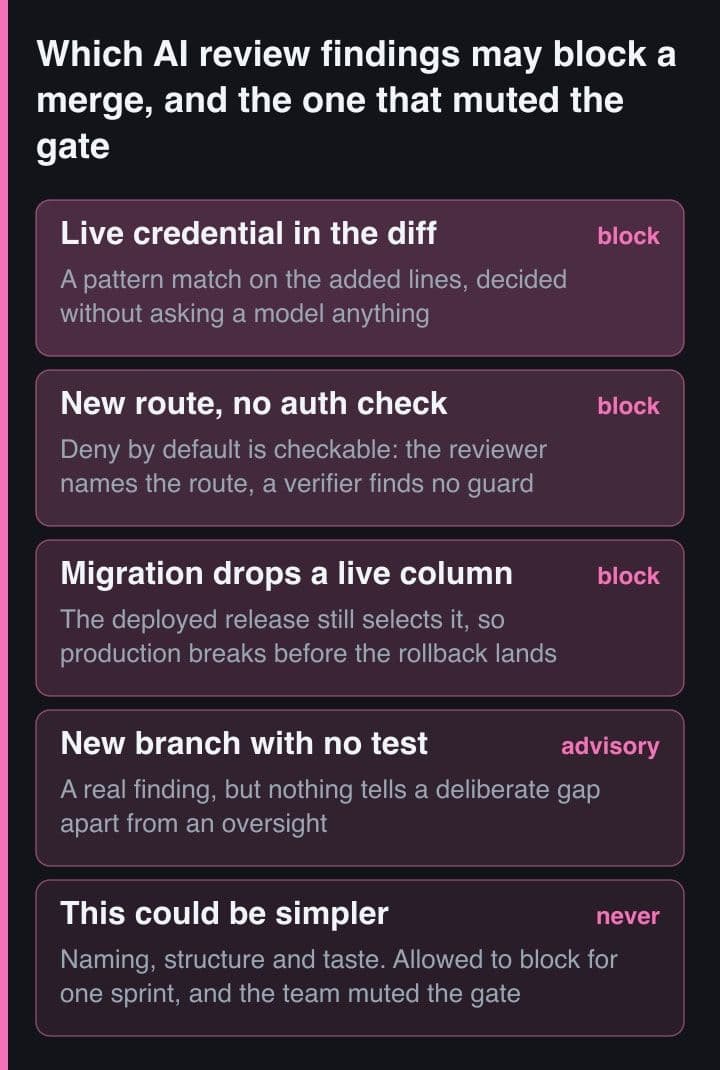 Five classes of review finding stacked from a live credential in the diff down to naming and structure opinions, each tagged block, advisory or never.