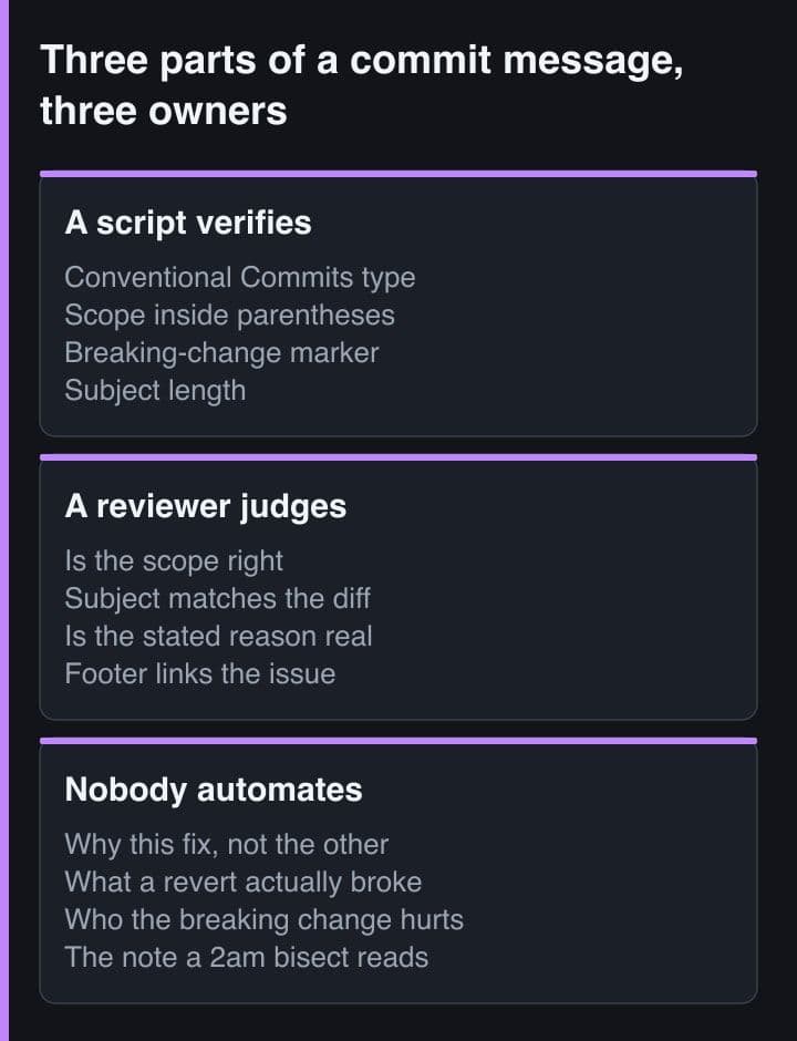 Three side-by-side panels listing the parts of a commit message a script can verify, the parts a reviewer has to judge, and the parts nobody should automate.