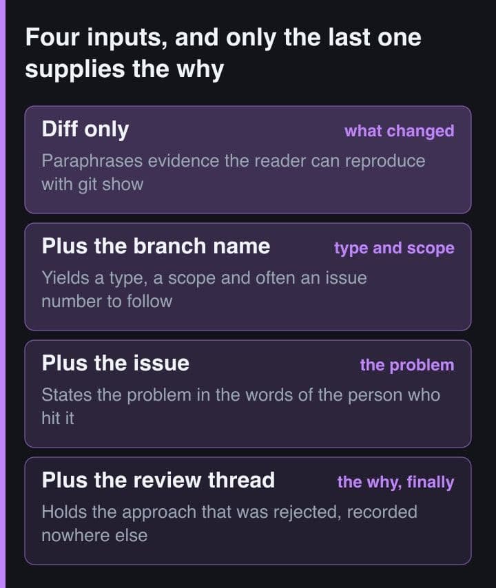 Stacked bands showing four inputs to a commit-message generator — the diff alone, plus the branch name, plus the issue, plus the review thread — each tagged with what that input makes possible.