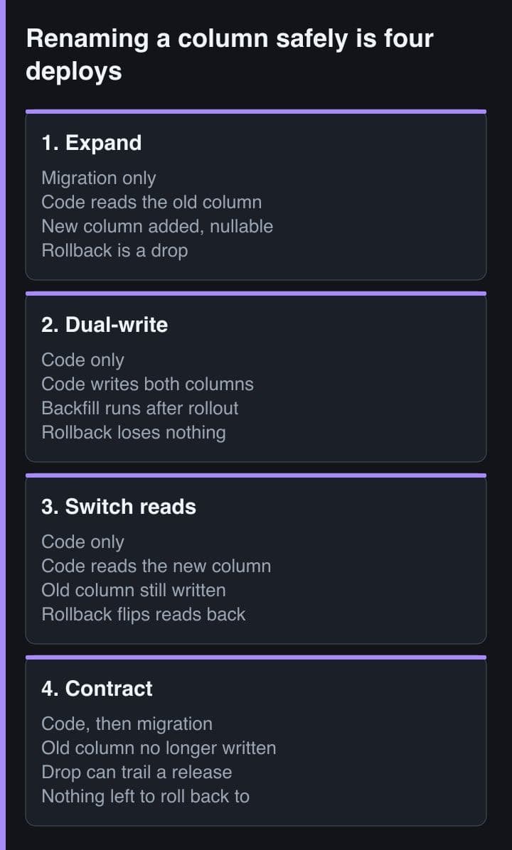 Four side-by-side panels, one per deploy of a safe column rename, listing what the running application code is doing at each stage