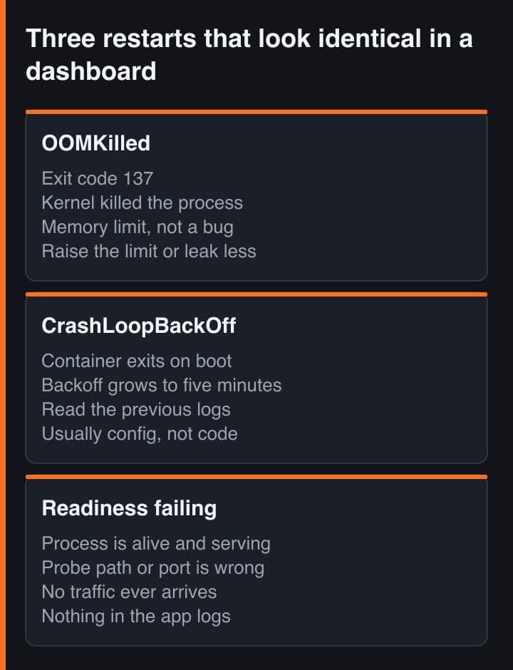 Tiga panel yang membandingkan container OOMKilled, container CrashLoopBackOff, dan readiness probe yang gagal, dengan exit code dan gejala masing-masing
