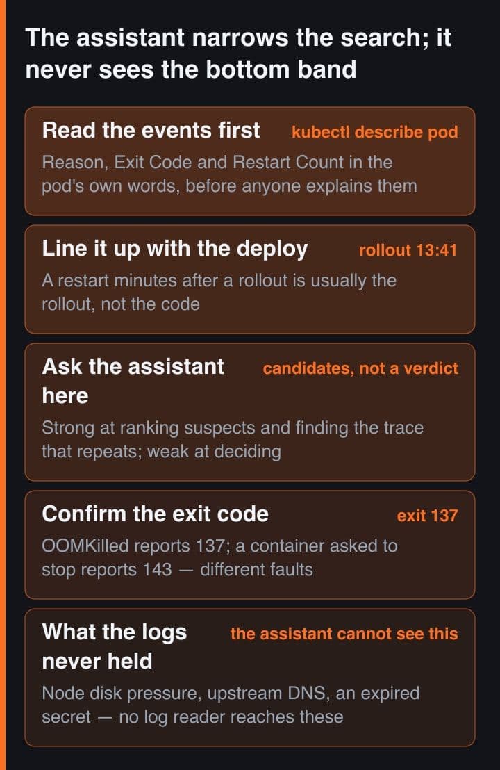 Urutan triage lima band untuk pod yang restart: baca event-nya, kaitkan restart dengan deploy terakhir, minta kandidat berperingkat dari assistant, konfirmasi exit code-nya, lalu penyebab yang tidak pernah sampai ke log.