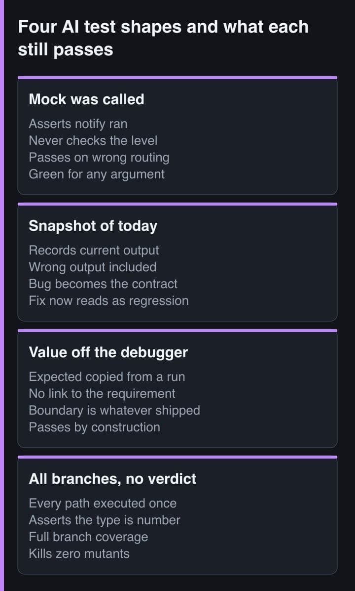 Empat panel berdampingan yang menamai bentuk test AI, mock sudah dipanggil, snapshot hari ini, nilai dari debugger, dan semua branch tanpa verdict, masing-masing memuat apa yang tetap lulus ketika kodenya salah.