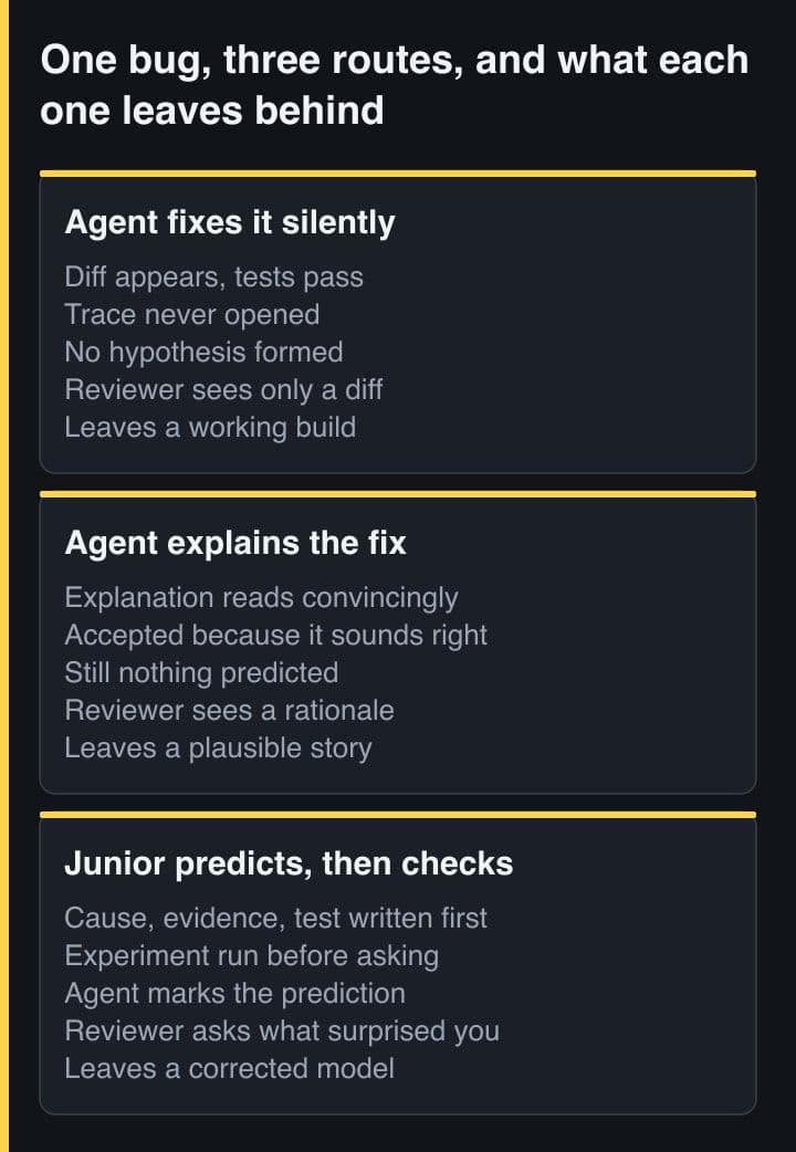 Three side-by-side panels covering the same bug handled three ways — the agent fixes it silently, the agent explains the fix, and the junior predicts then checks — each panel listing what a reviewer sees and what the approach leaves behind.