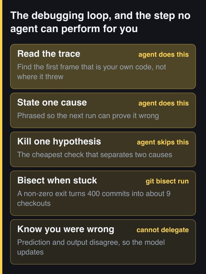 A five-band stack of the debugging loop — read the trace, state one cause, kill one hypothesis, bisect when stuck, know you were wrong — with tags marking which steps an agent performs, which it skips, and which cannot be delegated.