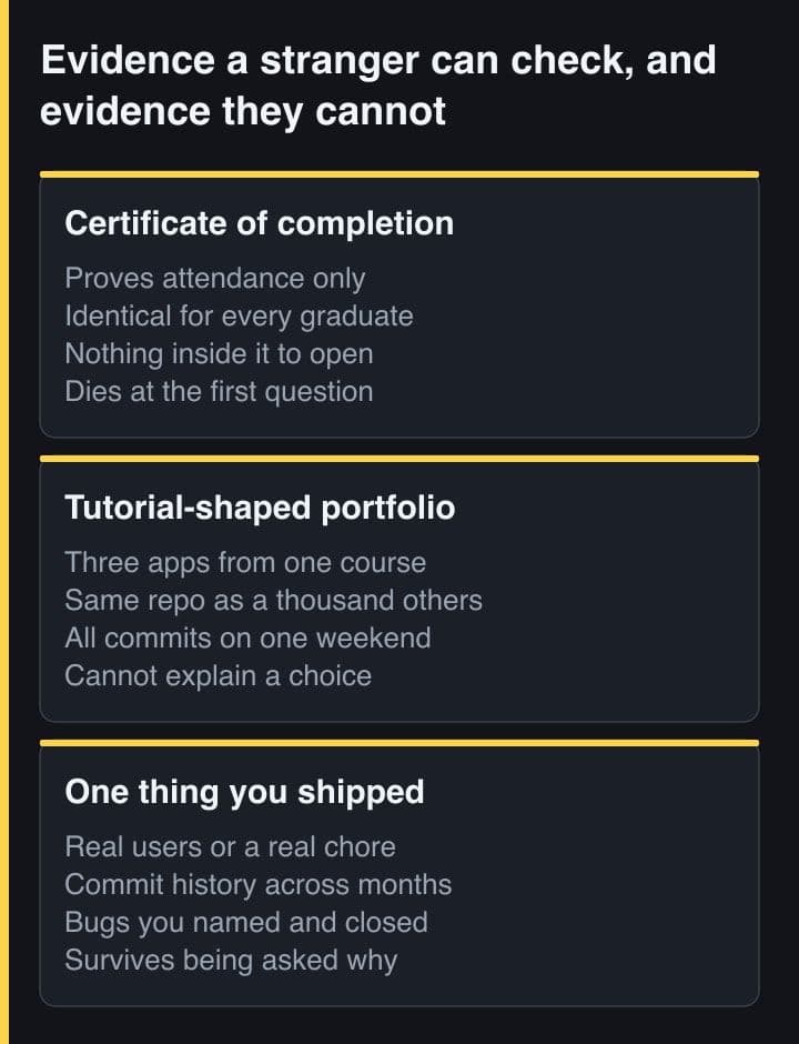 Three side-by-side panels comparing a certificate of completion, a tutorial-shaped portfolio and one genuinely shipped project as evidence a hiring manager can check.