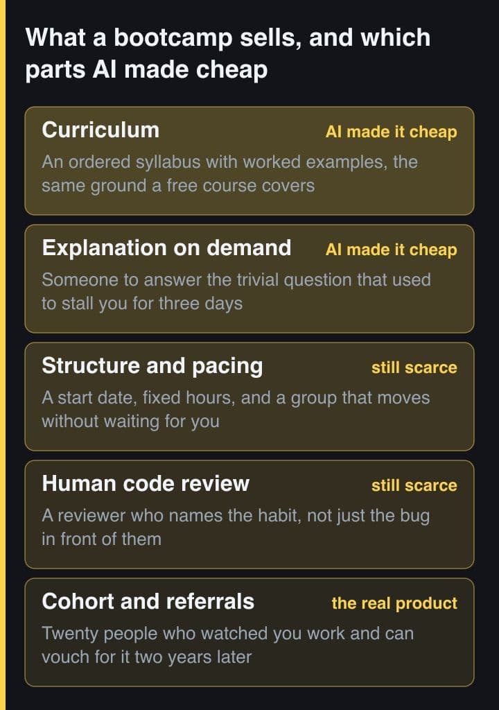 Five stacked bands listing what a coding bootcamp sells, from curriculum at the top down to cohort and referrals at the bottom, each tagged with whether AI tooling has made it cheap or left it scarce.