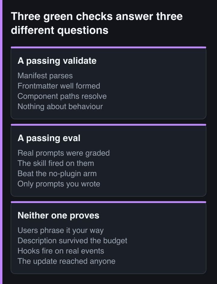 Three side-by-side panels comparing what a passing manifest validation proves, what a passing eval run proves, and what neither of them proves about an installed plugin.