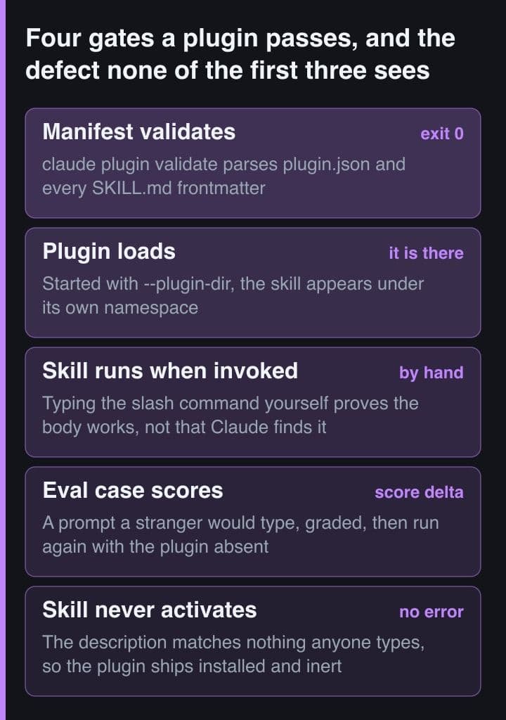 Five stacked bands showing the gates a plugin release passes, from a validated manifest through a loaded plugin and a hand-invoked skill to a scored eval case, ending on a skill that never activates.