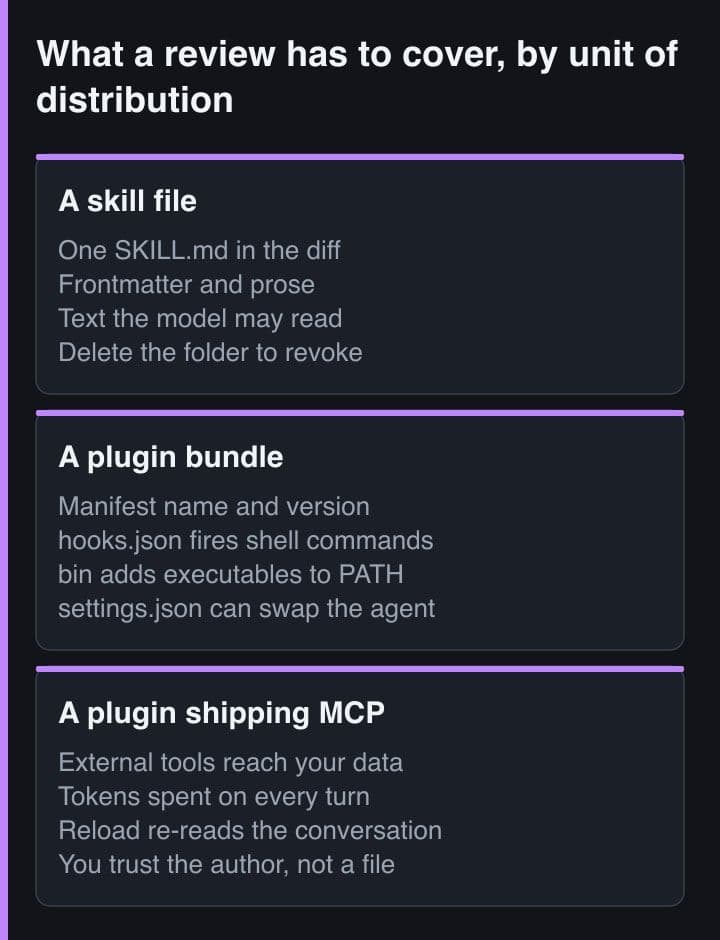 Three side-by-side panels comparing what a review must cover for a skill file, a plugin bundle and a plugin that ships MCP servers, escalating from one markdown file to hooks, executables on PATH and external tools reaching your data.