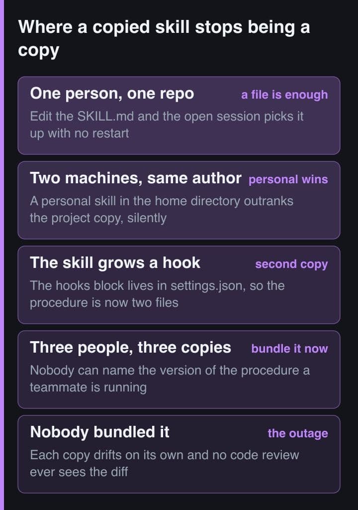 A five-band stack running from one person editing one skill file, through a personal copy silently outranking the project copy and a hook splitting the procedure across two files, to three teammates each running an unnamed version, ending on drift that no review sees.