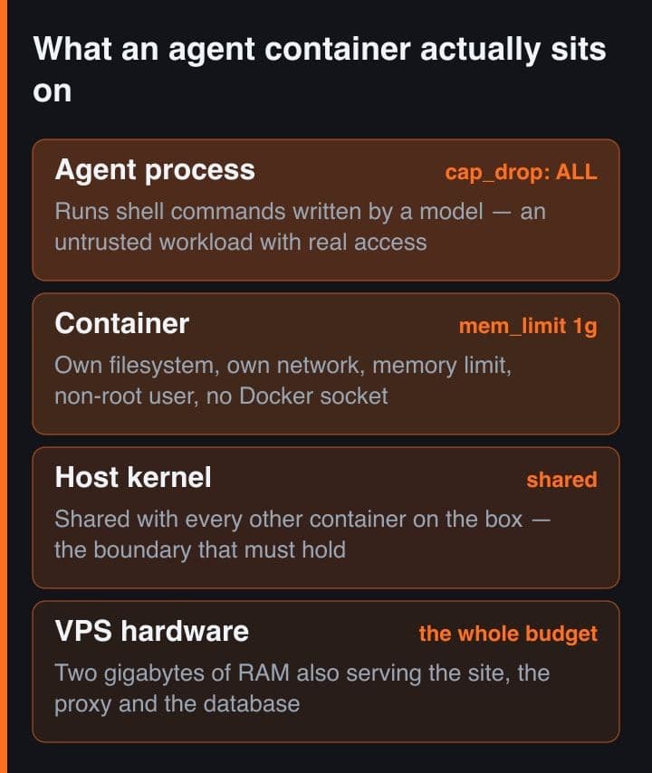 Diagram proses agen di dalam container yang dikeraskan, di atas kernel host dan perangkat keras VPS