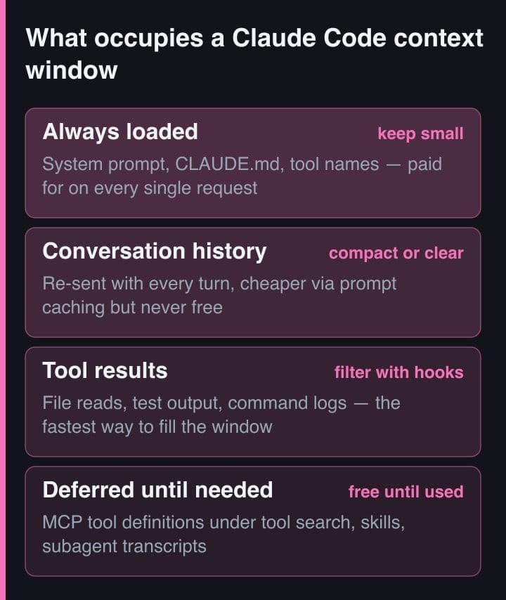 Diagram context window sebagai empat pita bertumpuk: instruksi yang selalu dimuat, riwayat percakapan, hasil tool, dan definisi yang ditunda