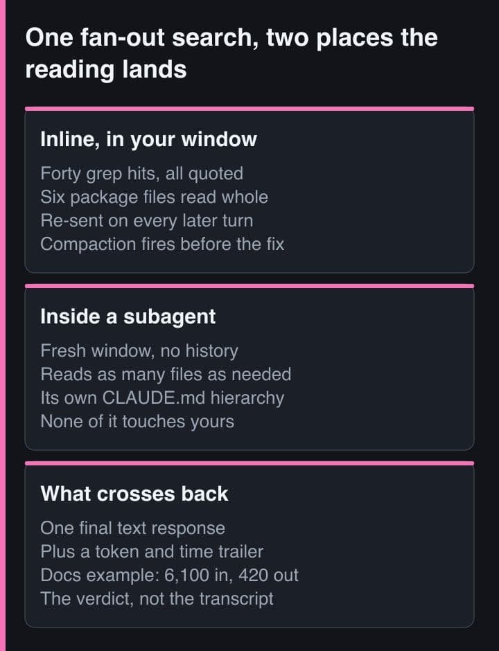 Tiga panel yang membandingkan fan-out search lintas package yang dijalankan langsung di context window utama, search yang sama dijalankan di dalam subagent, dan hasil singkat yang kembali ke percakapan utama.