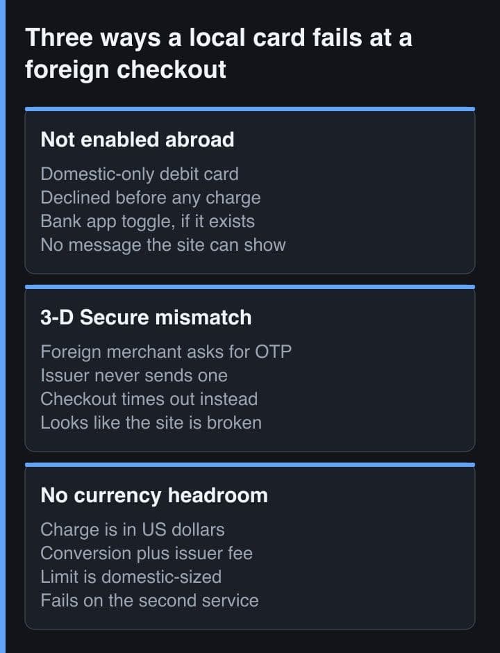 Tiga panel yang menunjukkan cara kartu Indonesia gagal di checkout luar negeri: tidak aktif untuk transaksi internasional, langkah 3-D Secure yang tidak pernah diselesaikan issuer, dan tidak ada ruang untuk mata uang asing