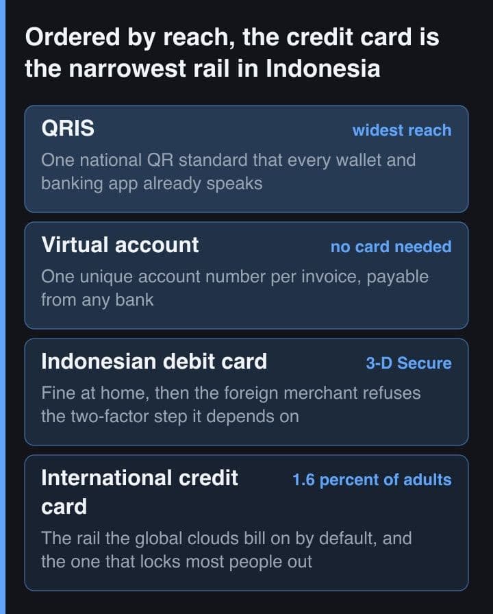 Empat payment rail bertumpuk dari QRIS di atas sampai kartu kredit internasional di bawah, tiap band diberi label jangkauannya dan alasan rail itu lolos atau gagal bagi developer Indonesia.