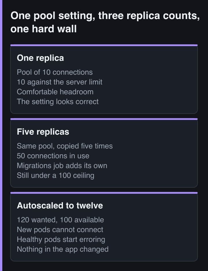 Three panels tracking the same connection pool of ten across one replica, five replicas and twelve replicas, against a server limit of one hundred