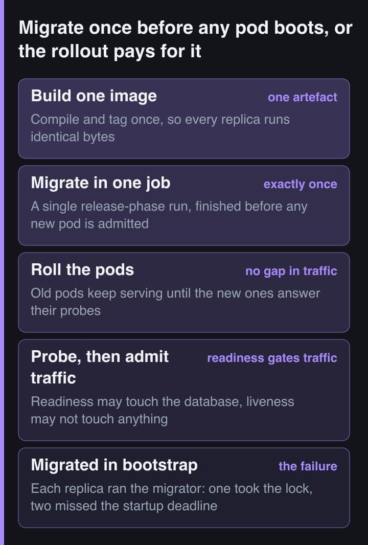Five-band stack diagram of a replicated ERP deploy: one build artefact, migrations in a single release job, pods rolling behind readiness, traffic admitted last, and a final band where the migration ran inside application bootstrap instead.