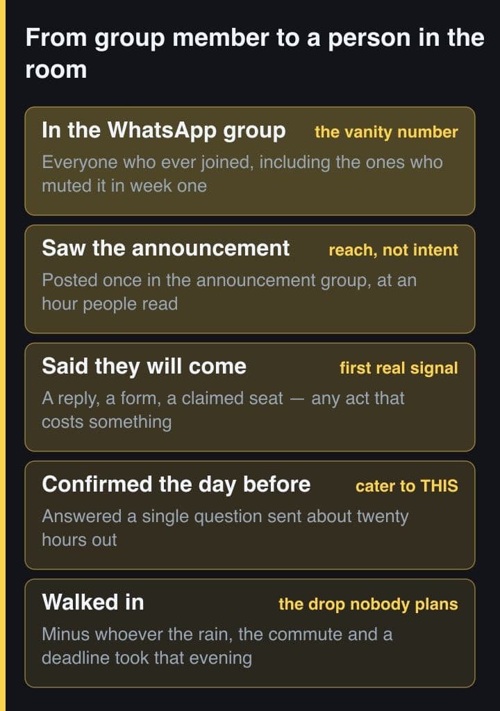 Five stacked bands narrowing from everyone in the WhatsApp group, through people who saw the announcement, said yes, confirmed the day before, and finally the people who walked in.