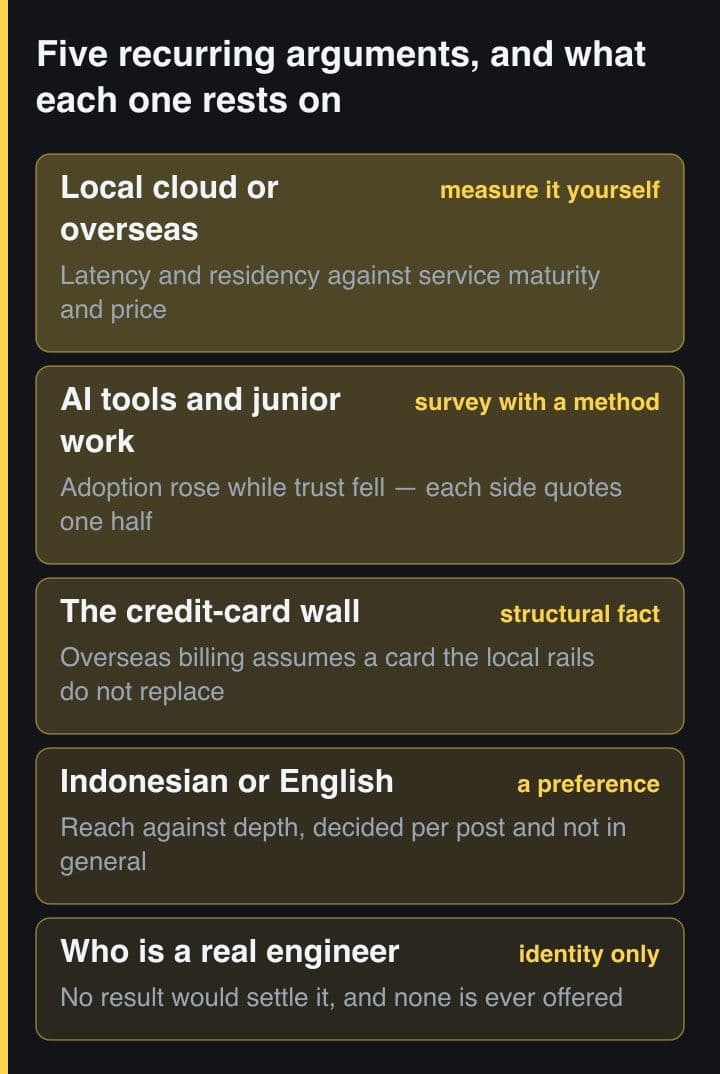 Stacked diagram of five recurring Indonesian developer arguments — local cloud or overseas hosting, AI tools and junior work, the credit-card wall, Indonesian or English writing, and who counts as a real engineer — each labelled with what it rests on.